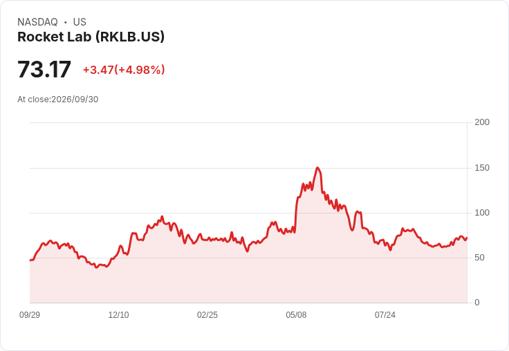 【21:53 即時新聞】Rocket Lab(RKLB) 大漲 5％：技術指標翻多、動能持續轉強