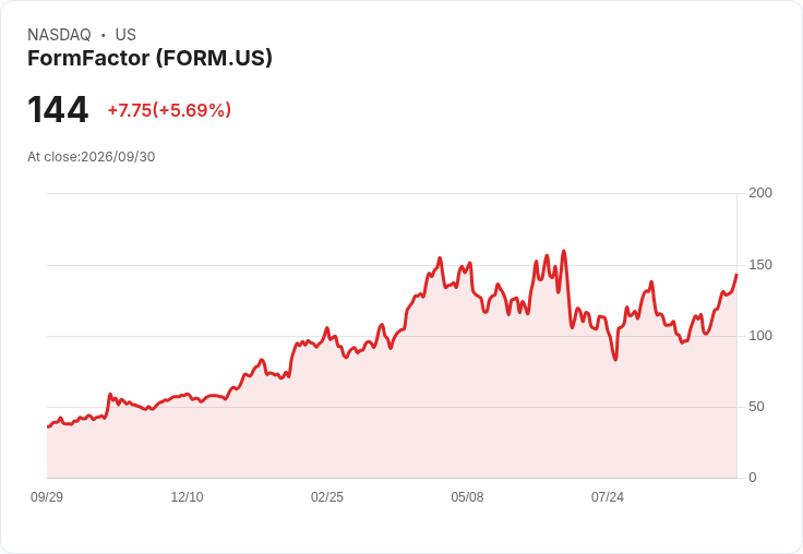 【21:33 即時新聞】FormFactor(FORM) 大漲5.53%/技術指標持續轉強、股價加速脫離均線