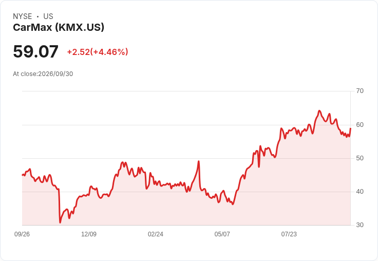 CarMax 宣佈恢復股票回購計劃,並鎖定 2 億美元 FY27 節省目標