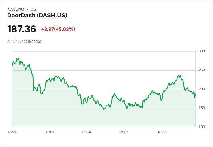 【03:49 即時新聞】DOORDASH(DASH) 盤中勁揚逾5% 技術指標低檔反彈吸引買盤