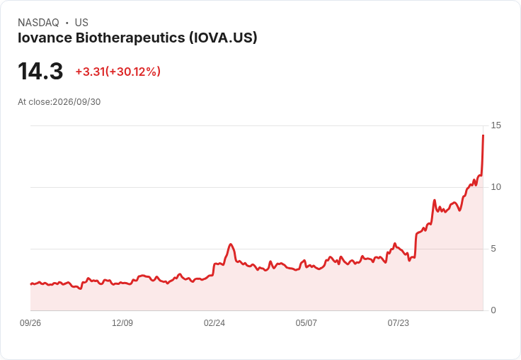 【00:15 即時新聞】Iovance Biotherapeutics(IOVA) 盤中飆漲30% / 技術指標強勢翻多推升股價至14.29美元