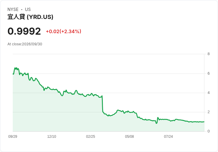 Yiren Digital 第二季財報出爐：每股虧損達-$0.75，營收大幅下滑43.1％