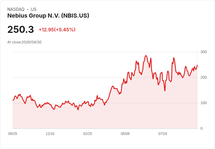 【21:31 即時新聞】Nebius Group N.V. (NBIS)勁揚逾5%/市場關注Michael Burry延長AI空頭布局
