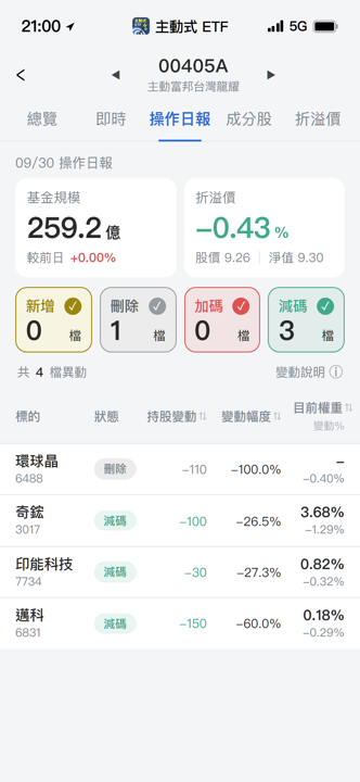 【00405A】09/30 操作日報|經理人出清矽晶圓並減碼散熱