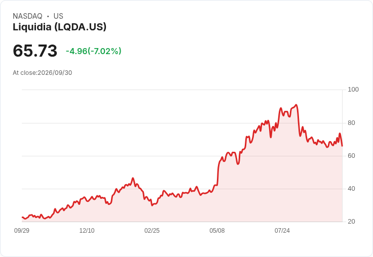 【23:15 即時新聞】Liquidia(LQDA) 盤中重挫5.22％／KD高檔修正、短線漲多回檔