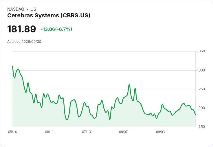 【21:30 即時新聞】Cerebras Systems(CBRS) 股價重挫逾5％／短線技術指標高檔轉弱引壓