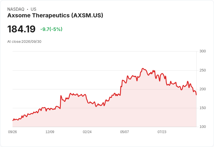 【01:19 即時新聞】Axsome Therapeutics(AXSM) 重挫5％ 跌破短期均線、技術指標續弱