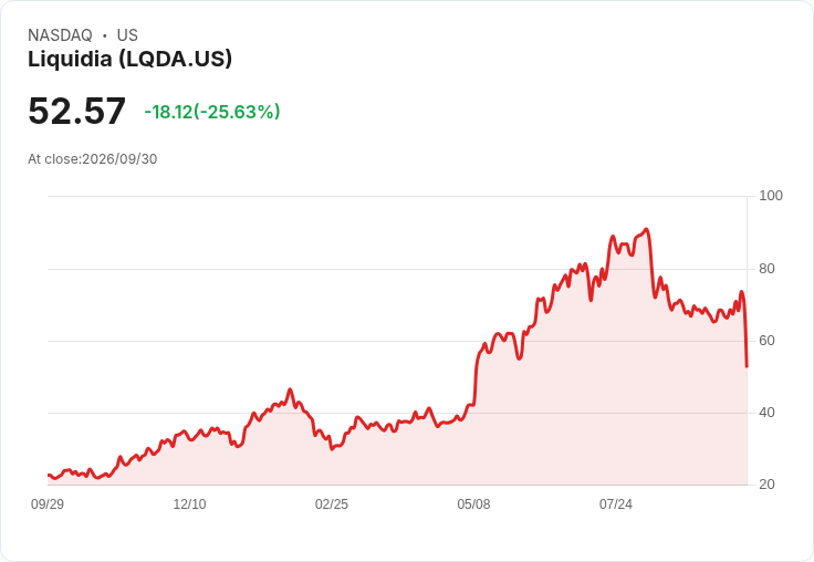 【23:29 即時新聞】Liquidia(LQDA) 暴跌26％／股價遠離均線、技術指標高檔轉弱引發獲利了結