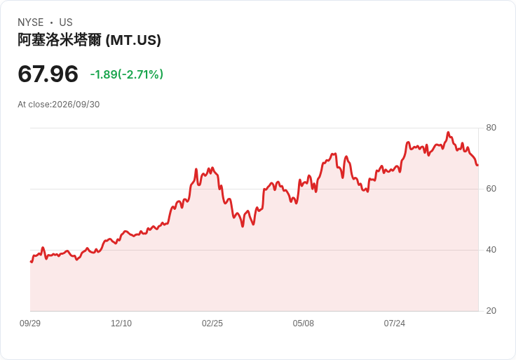 阿塞洛米塔爾計畫在巴西鋼廠擴建9.61億美元,將提升生產能力!