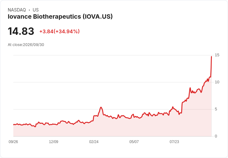 【00:28 即時新聞】Iovance Biotherapeutics(IOVA)暴漲35％ 技術指標全面轉強推升買盤