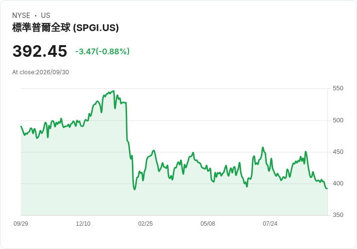 S&P Global 宣佈每股 $0.97 股息,持平於前期!