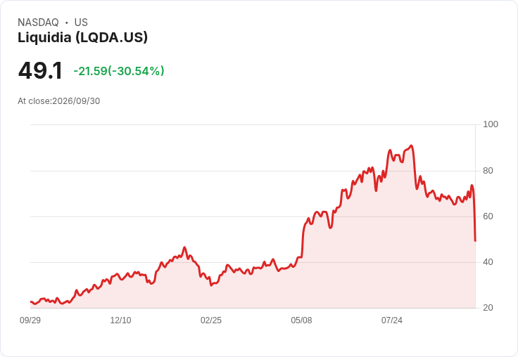 【23:29 即時新聞】Liquidia(LQDA) 重挫30％ / 價位遠離均線、技術面轉弱引發殺盤
