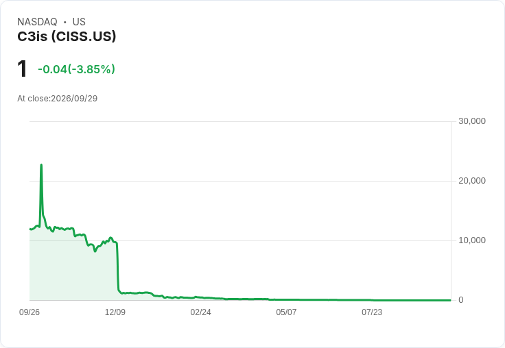 C3is 2026年第二季財報出爐！每股盈餘高達162.59美元，營收成長83.5％