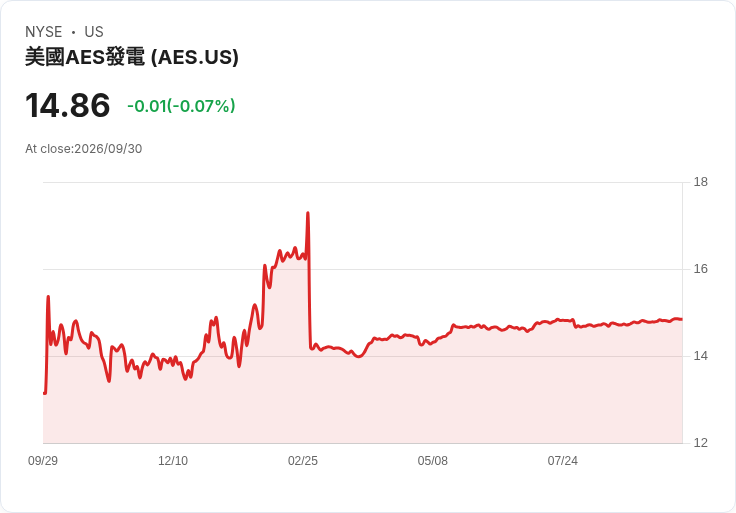 美國立法者聯手反對超過330億美元AES收購案,恐影響電費上漲!