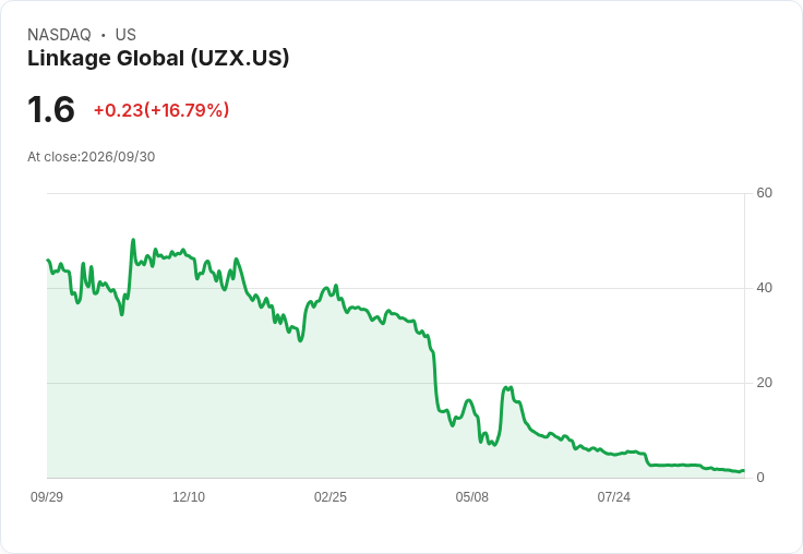 Linkage Global 宣佈終止與 Capital Finance 的 2000 萬美元投資計畫!
