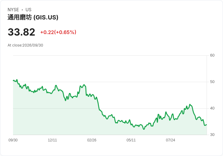 通用磨坊宣佈每股$0.61股息！投資者即將迎來豐厚回報