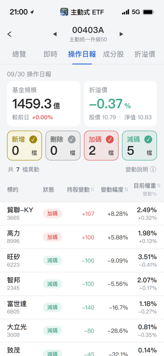 【00403A】09/30 操作日報｜資金避開光學網通，轉向加碼散熱