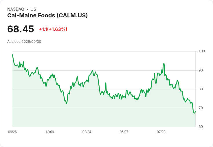 加州美食公司Q1 2027財報前瞻：預期虧損118.4％，營收大幅下滑！
