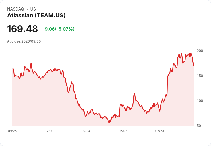 【01:27 即時新聞】Atlassian(TEAM) 跌5% 技術指標轉弱、短線動能降溫