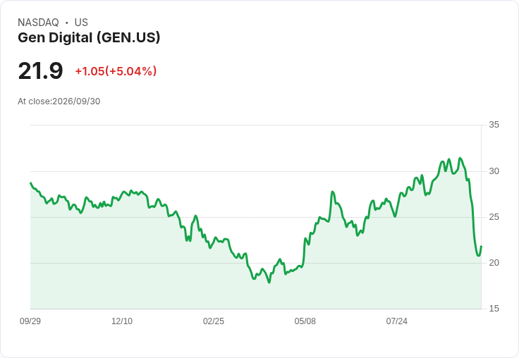 【22:26 即時新聞】Gen Digital(GEN)勁揚5% CEO預告營收與EPS將達財測高標、併購傳聞釐清