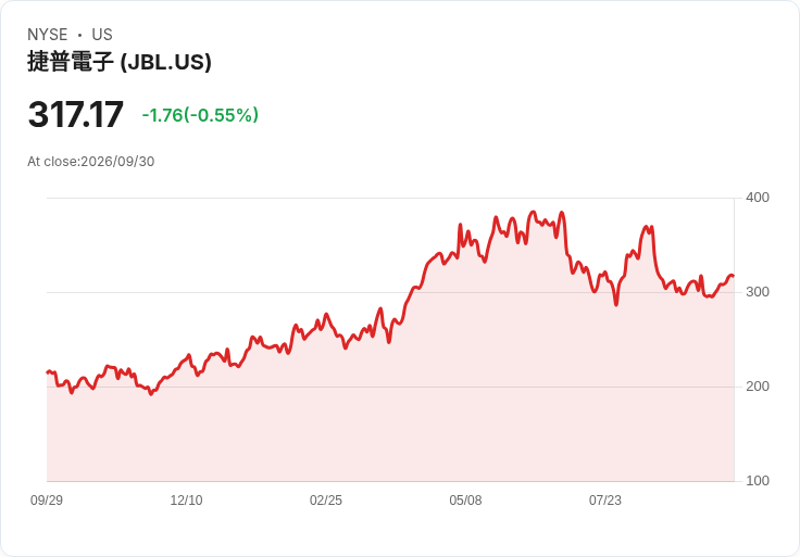 Jabil 第四季財報前瞻：預期每股盈餘將增24％！