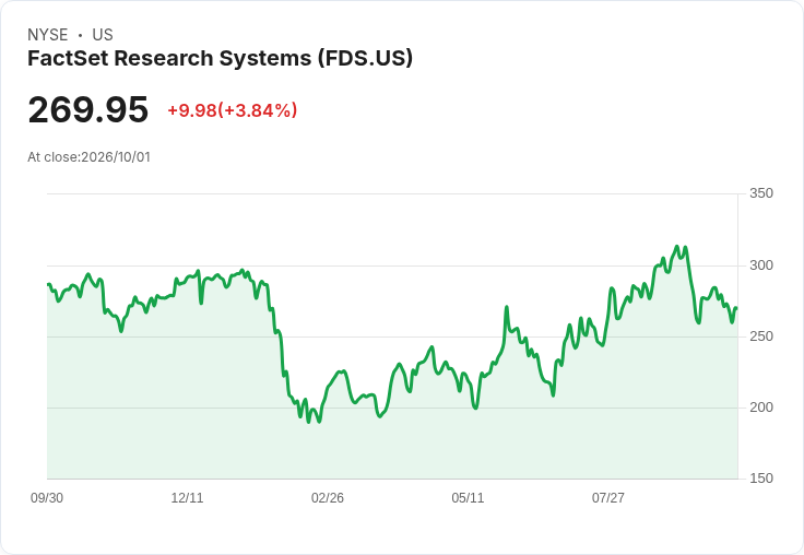 FactSet 預測 2027 財年有望實現 5％ 至 6.5％ 的有機 ASV 增長，並指向 25 至 75 個基點的利潤改善
