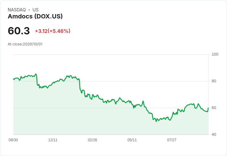 【21:35 即時新聞】Amdocs(DOX) 盤中勁揚逾5％／跌深後技術指標止穩引資金回流