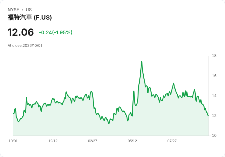福特F-150供應商問題衝擊第三季銷售，股價下滑超過2％