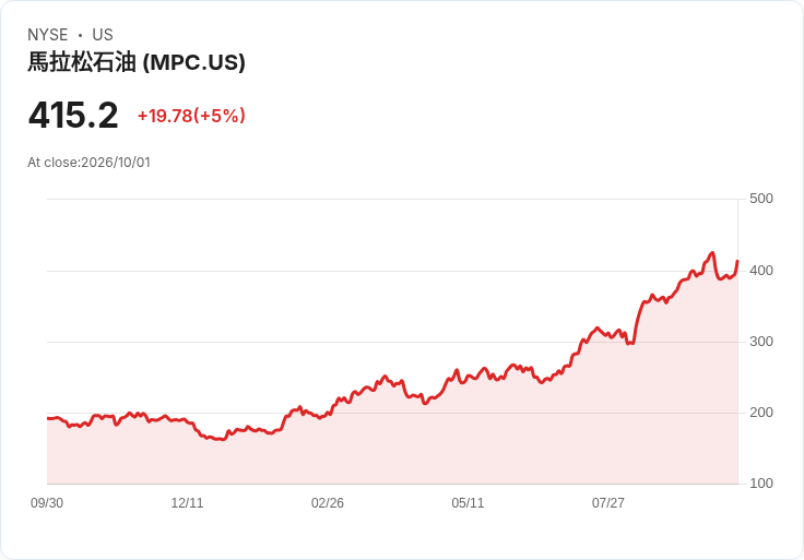 【23:46 即時新聞】Marathon Petroleum(MPC) 盤中漲逾5％ 站穩多頭均線、短線指標高檔修正後轉強
