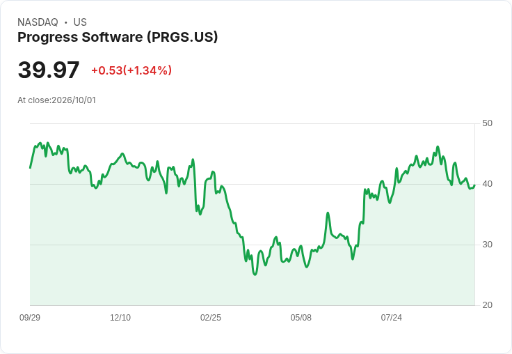 Progress Software第三季財報出爐！每股盈餘超預期但營收略遜，股價微幅上揚