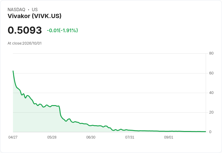 Vivakor 宣佈進行 1 比 15 的反向股票分割,股價或將大幅上漲!