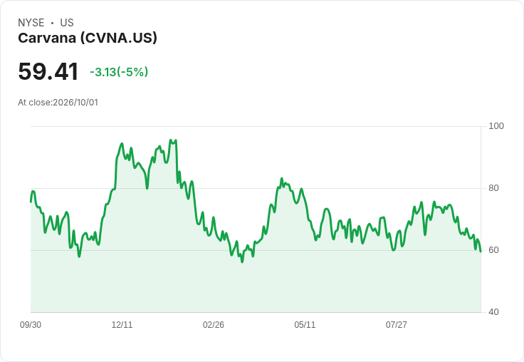 【23:02 即時新聞】Carvana(CVNA) 盤中重挫逾5％ K線急殺、MACD全面轉弱壓抑股價