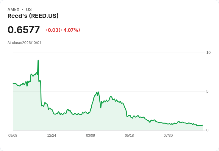 Reed's成功重組925萬美元高階擔保貸款，展望未來資金流動性提升！