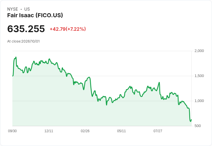 【21:30 即時新聞】Fair Isaac(FICO) 盤中急挫後反彈近7％／FHFA導入VantageScore打破房貸評分壟斷