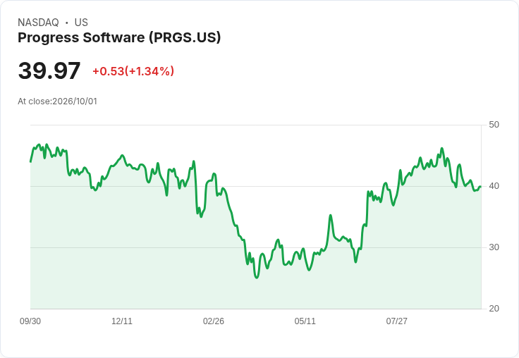 進展軟體Q4預測營收達2.97億至3.05億美元，Domo計畫於FY '27結束前整合完成！