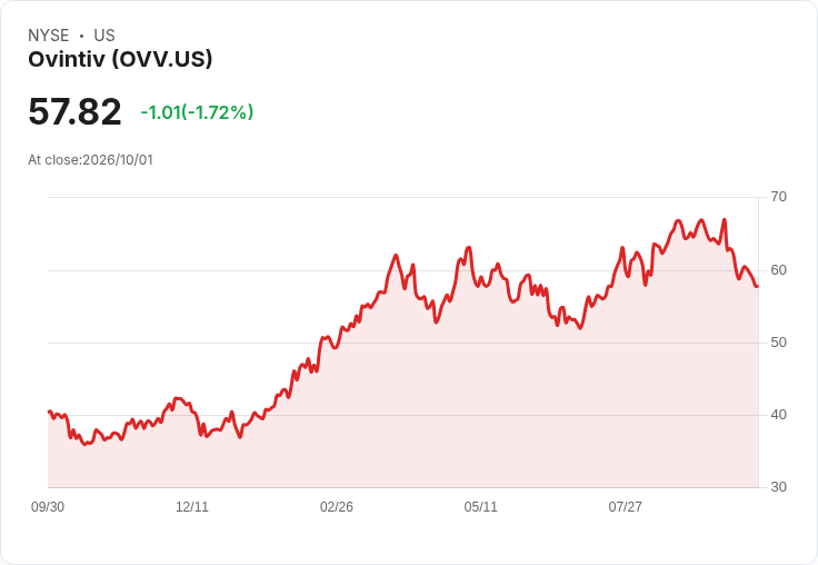 Ovintiv重啟年度股份回購計畫 承諾2026年將至少60％自由現金流回饋股東