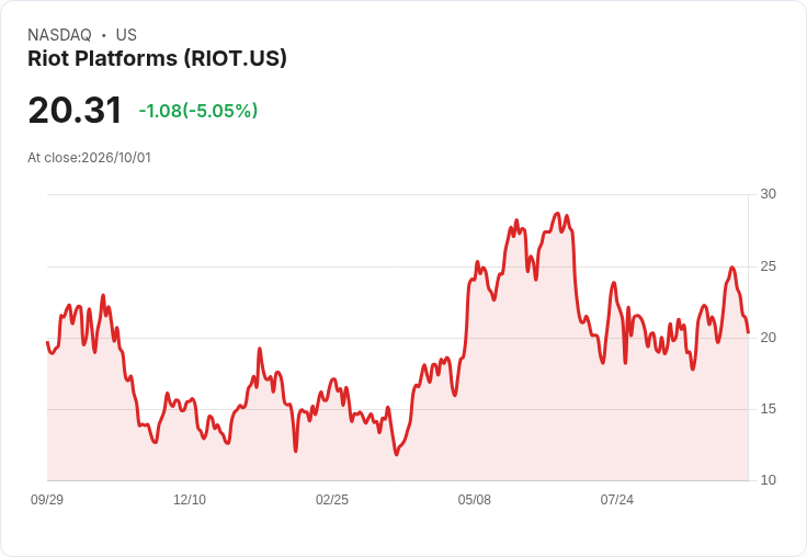 【03:35 即時新聞】Riot Platforms(RIOT) 盤中重挫逾5%/短線KD高檔反轉、MACD動能趨緩引壓