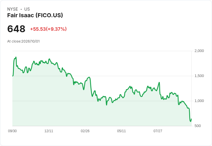 【21:53 即時新聞】Fair Isaac(FICO) +1.6％ 由重挫翻揚，市場消化房貸評分競爭壓力