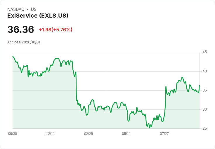 【21:30 即時新聞】ExlService(EXLS) 盤中勁揚約5%:短線止跌、技術面從弱勢中反彈