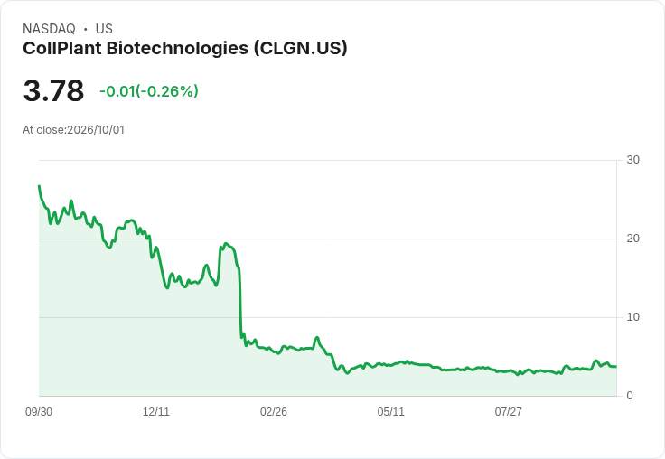 CollPlant生技公佈財報：每股虧損0.87美元，營收驚人增長116％！