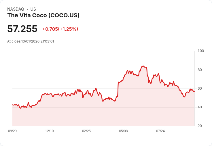 Oppenheimer重啟對Vita Coco的看好評價，預測雙位數成長！