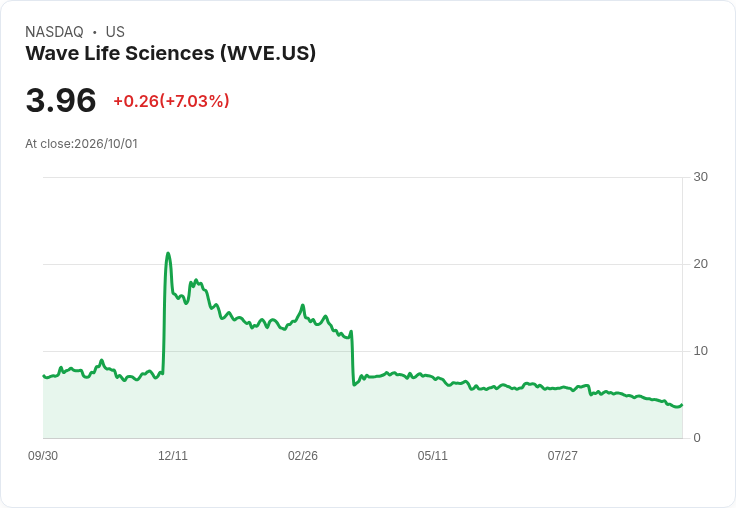 Wave Life 科技與FDA達成共識，AATD療法前景看好！