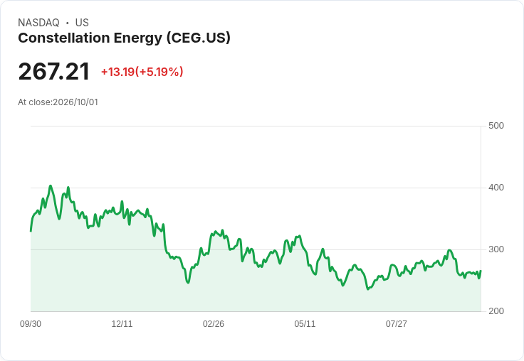 【21:37 即時新聞】Constellation Energy(CEG) 大漲逾5% / 與 Amazon 簽20年核電供應協議推升買氣