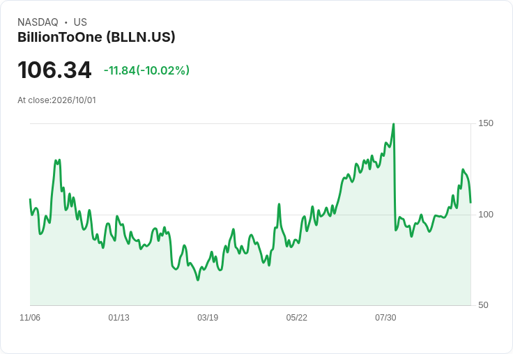 【03:46 即時新聞】BillionToOne(BLLN) 重挫10%/短線漲多後技術指標高檔鈍化引發回檔