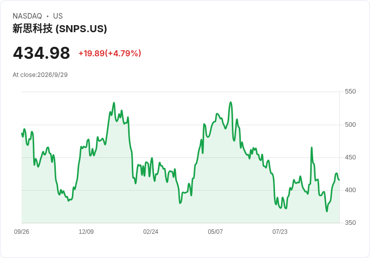 AI設計革命來了！Synopsys攜OpenAI、Nvidia與ElevenLabs估值暴衝　半導體版「新矽金礦」成形