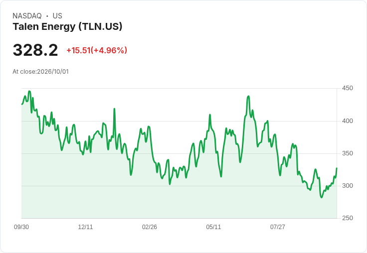 【21:40 即時新聞】Talen Energy(TLN) 股價勁揚逾5％／CEO人事調整與千億美元回購計畫激勵
