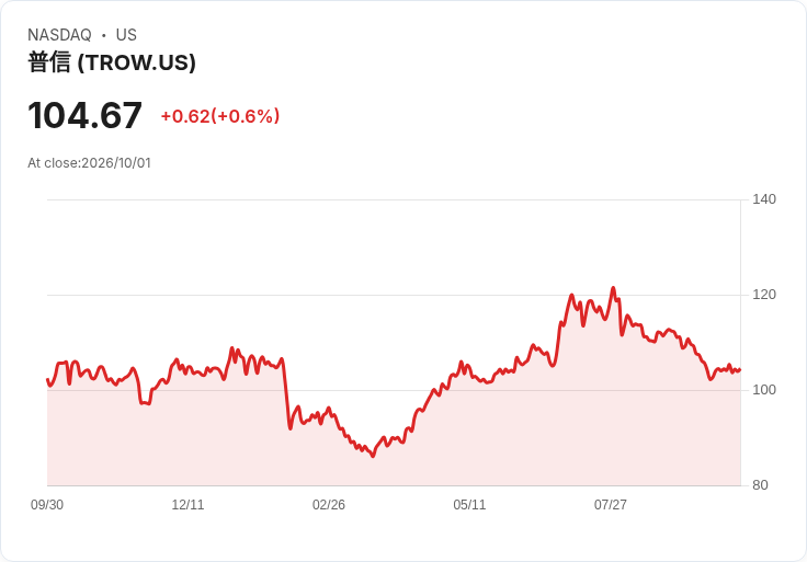 T. Rowe Price 推出全新動態新興市場債券ETF，瞄準高收益機會！