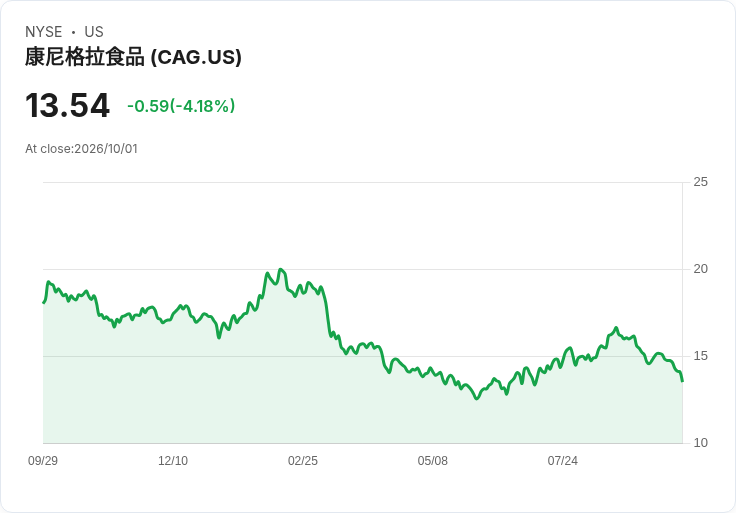 Conagra品牌預測2027財年將達到約4倍槓桿，第二季有機銷售指引下滑2％
