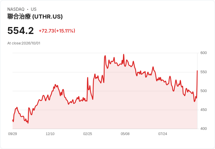 【00:56 即時新聞】United Therapeutics(UTHR) 大漲逾15％／技術指標脫離低檔、股價強勢反彈