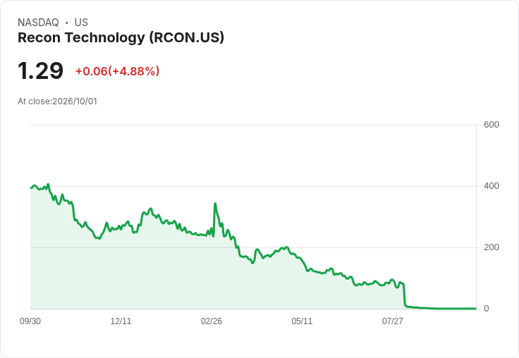 Recon Technology 2026財報出爐：虧損擴大至每股-39.28美元，營收卻激增65.8％